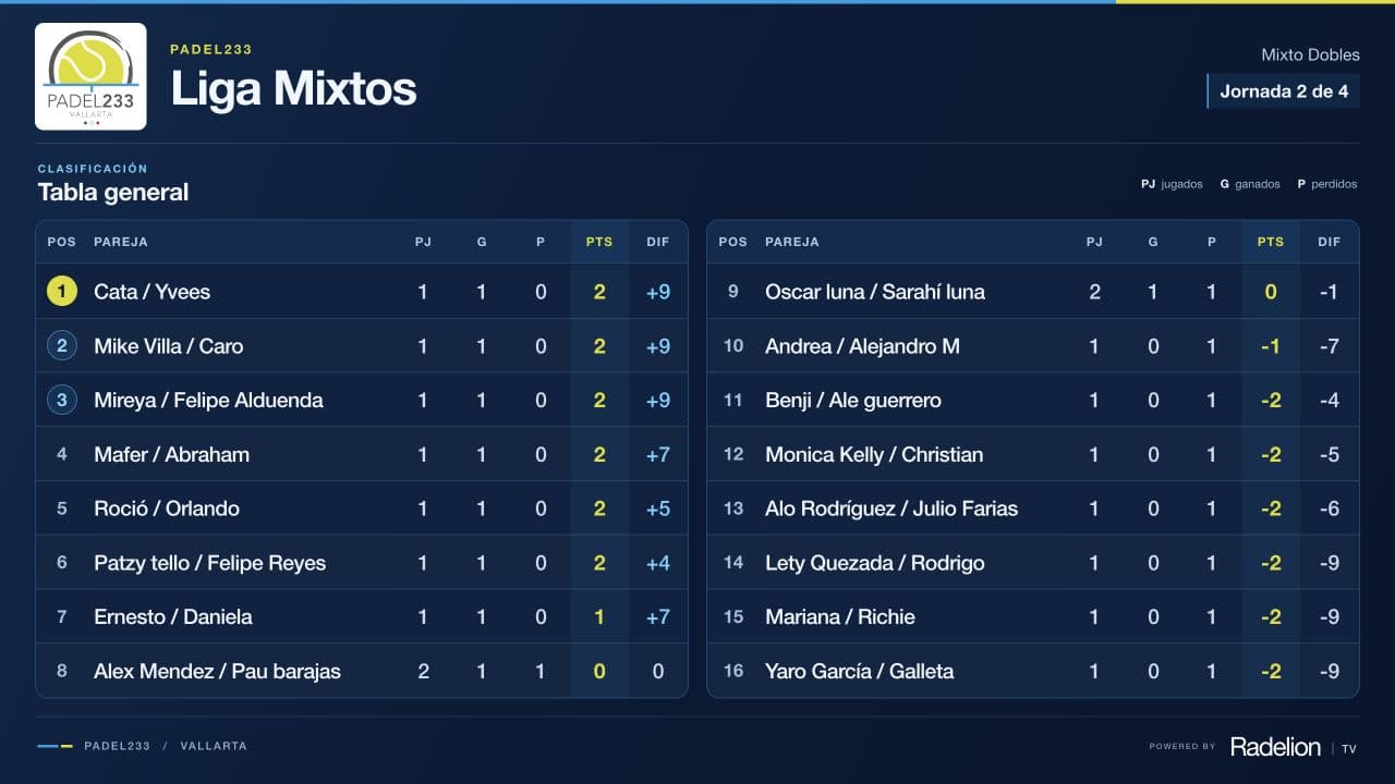 Radelion TV en Padel233: Liga Mixtos, jornada 2 de 4, con la tabla general de posiciones en dos columnas.